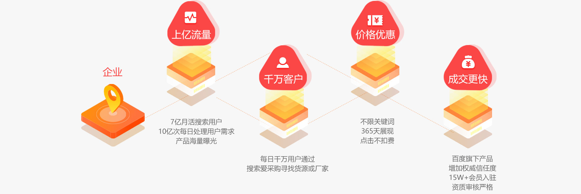 爱采购为什么能解决企业获(huo)客痛点